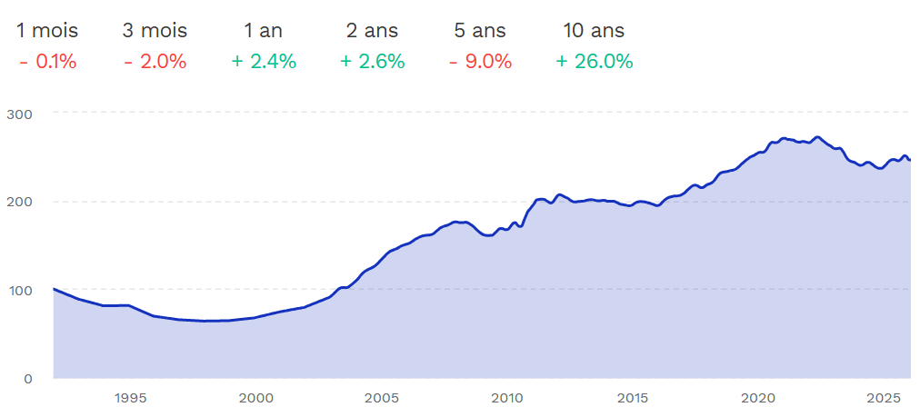 Evolution des prix de l'immobilier à Asnières-sur-Seine depuis 1995