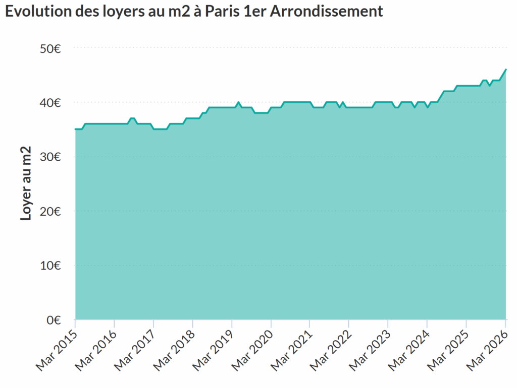 Courbe en légère progression constante de d'environ 35€ par mètre carré en 2016 à 46€ par mètre carré en 2026