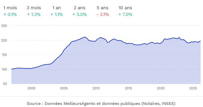 Evolution des prix de l'immobilier à Athis-Mons