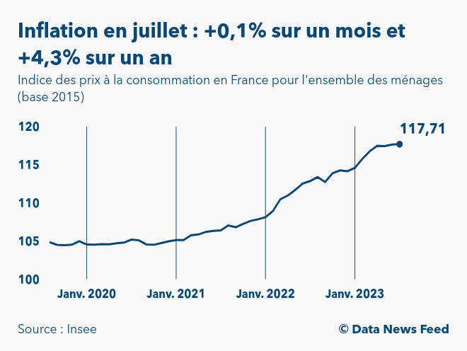 Courbe qui présente l'inflation en France en juillet 2023. + 4,3% sur un an et + 0,1% sur un mois.